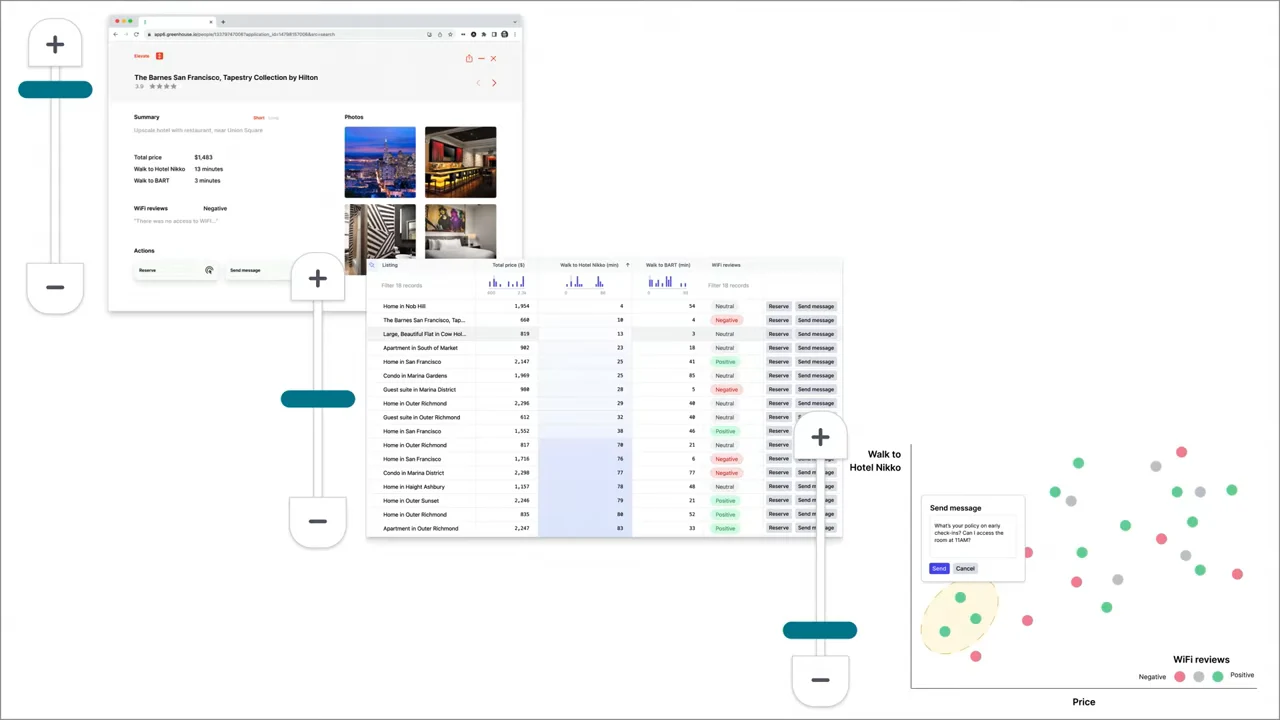 Three diagonally arranged views show a hotel listing, a hotel comparison table and a colored scatterplot, each beside a vertical plus-and-minus control; a Send message popup appears over the plot.