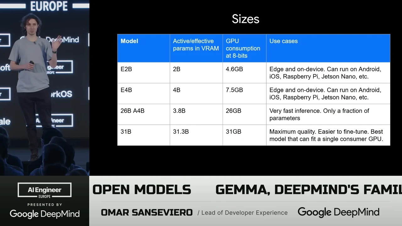 A Sizes table lists E2B, E4B, 26B A4B, and 31B models with active parameters, GPU consumption at 8-bits, and use cases.