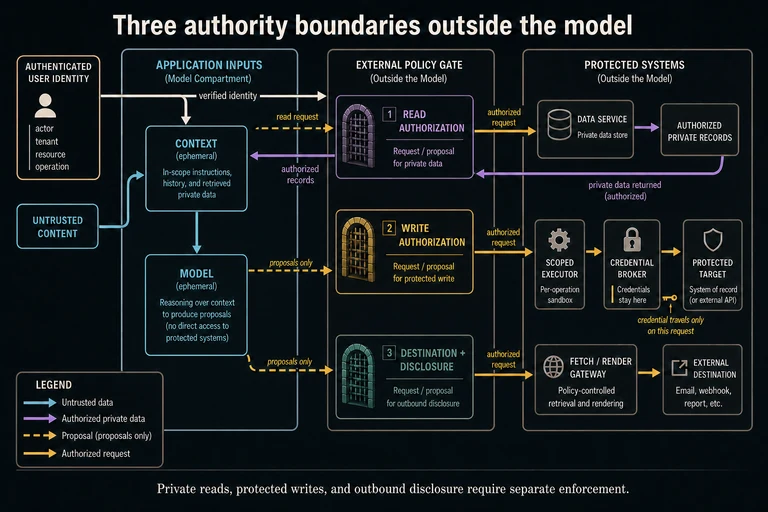 Verified identity independently reaches external policy. Separate private read, protected write and outbound disclosure paths cross authorization outside model context; credentials remain behind a broker.