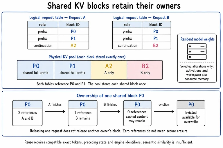 Request A and B refer to shared physical prefix blocks P0 and P1 and separate continuation blocks. P0 reference count declines from two to one to zero cached before eviction.