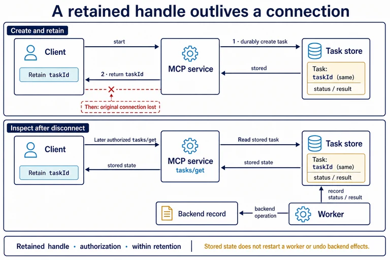 A task is stored before its handle returns. After disconnection, a retained handle supports authorized stored-state retrieval; the worker writes task state separately from backend effects.