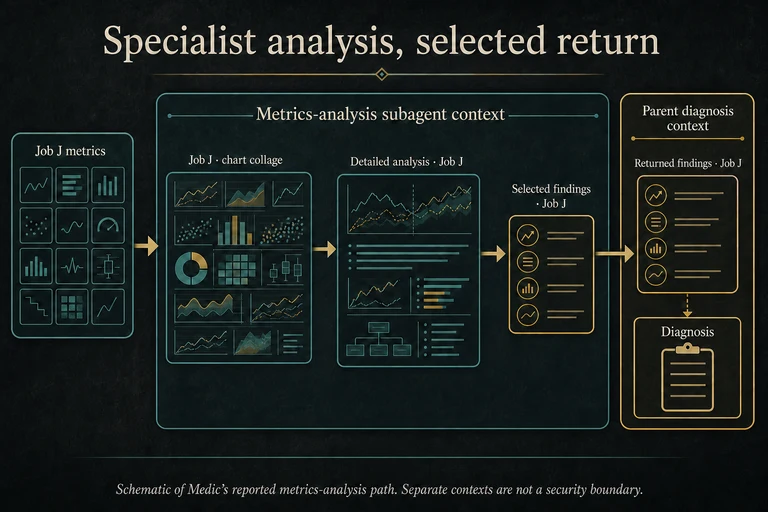 In this schematic of Medic’s reported metrics-analysis path, the specialist examines chart details and returns selected findings to the parent diagnosis. The parent depends on that contribution without receiving the specialist’s entire analysis; separate contexts are not a security boundary.