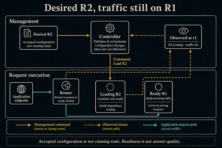 In this proposed architecture, accepted R2 is still loading while application traffic goes only to ready R1. Runtime and routing observations return to the controller for another comparison; they do not guarantee successful rollout or answer quality.