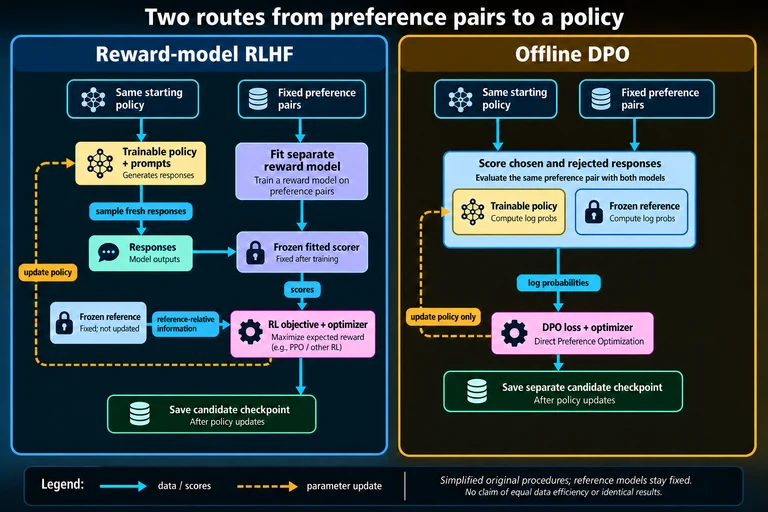 Reward-model RLHF fits a separate scorer and updates a policy from scores on fresh responses with reference-relative information. Offline DPO scores fixed chosen/rejected pairs under trainable policy and frozen reference, then updates only the policy.