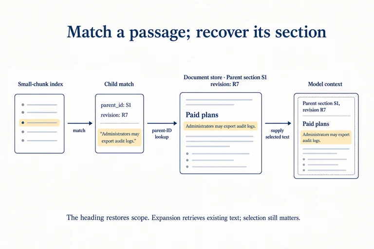 A child match references parent S1 at revision R7. Parent-ID lookup retrieves the same sentence under Paid plans; selected parent text enters model context.
