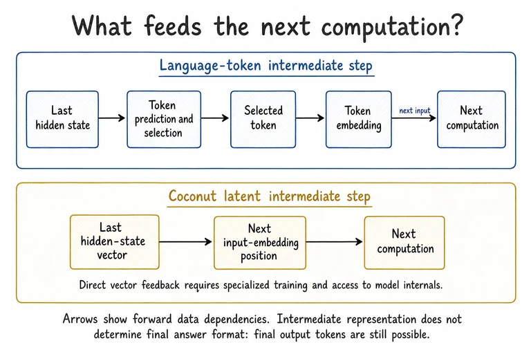 Language-token feedback selects a token and embeds it before the next computation. Coconut feeds a last hidden-state vector directly into the next input-embedding position.