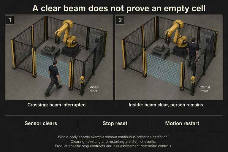 In this whole-body access example, a person can pass through the light curtain and remain inside after the beam clears. The stationary scene illustrates why sensor clearing, stop reset and motion restart are distinct; product-specific contracts and the risk assessment determine the controls.
