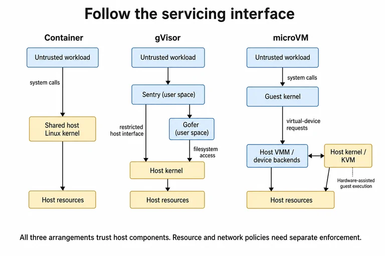 Container calls reach the shared host kernel. gVisor Sentry services calls with restricted host interfaces and a separate Gofer filesystem path. A microVM has a guest kernel, host VMM and host KVM.