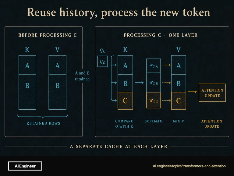 Two retained rows A and B in each key and value cache become three rows after C is processed. The new query compares with all three keys and uses normalized weights to mix all three values.