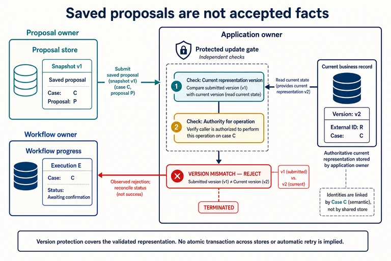 In this fictional case, saved proposals, workflow progress and application-owned facts describe different state. A delayed v1 proposal cannot overwrite the current v2 representation. The protected operation must also enforce authority.