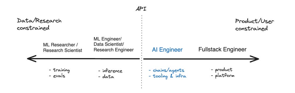 Diagram from The Rise of the AI Engineer showing AI engineers between ML engineers and full-stack engineers